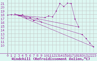 Courbe du refroidissement olien pour Pointe de Socoa (64)