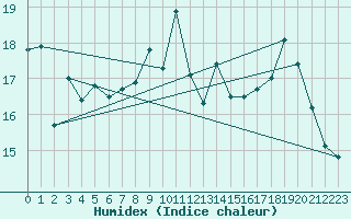 Courbe de l'humidex pour Bouveret