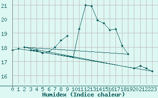 Courbe de l'humidex pour Hoek Van Holland