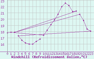 Courbe du refroidissement olien pour Douelle (46)