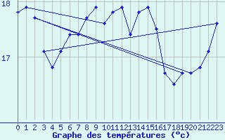 Courbe de tempratures pour Kihnu