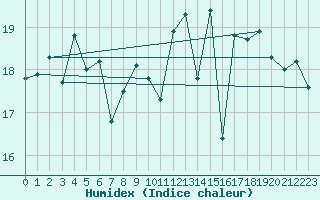 Courbe de l'humidex pour Pointe de Chassiron (17)