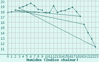 Courbe de l'humidex pour Bordeaux (33)