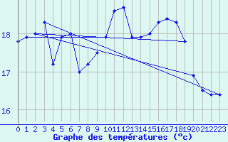 Courbe de tempratures pour Le Touquet (62)