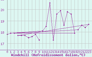 Courbe du refroidissement olien pour Chassiron-Phare (17)