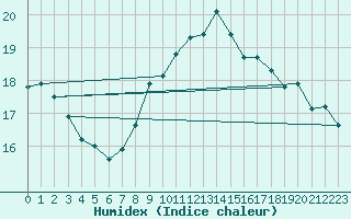 Courbe de l'humidex pour Cap Bar (66)