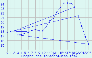 Courbe de tempratures pour Treize-Vents (85)