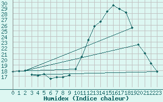 Courbe de l'humidex pour Dax (40)