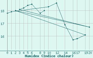 Courbe de l'humidex pour le bateau WAIE