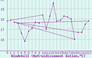 Courbe du refroidissement olien pour Tarifa