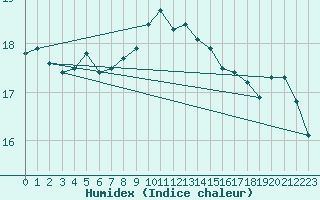 Courbe de l'humidex pour Gurande (44)