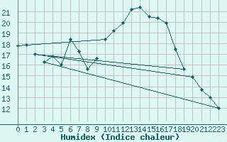 Courbe de l'humidex pour Sjaelsmark