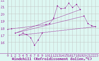 Courbe du refroidissement olien pour Biarritz (64)