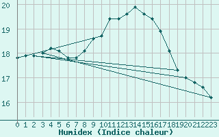 Courbe de l'humidex pour Recoubeau (26)