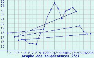 Courbe de tempratures pour Saint-Girons (09)