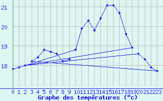 Courbe de tempratures pour Thoiras (30)