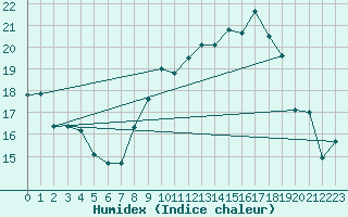 Courbe de l'humidex pour Lanvoc (29)