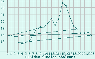 Courbe de l'humidex pour La Coruna