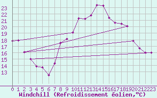 Courbe du refroidissement olien pour Dole-Tavaux (39)