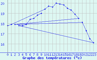 Courbe de tempratures pour Ustka