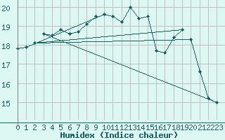 Courbe de l'humidex pour Ouessant (29)