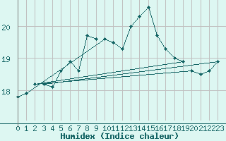 Courbe de l'humidex pour Terschelling Hoorn