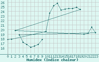 Courbe de l'humidex pour Troyes (10)