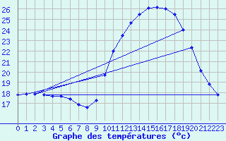 Courbe de tempratures pour Montpellier (34)