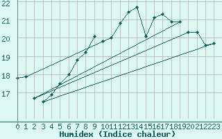 Courbe de l'humidex pour Dunkerque (59)