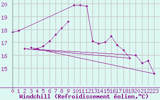Courbe du refroidissement olien pour Gersau