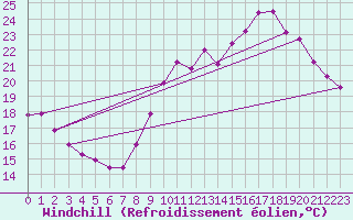 Courbe du refroidissement olien pour Auxerre-Perrigny (89)