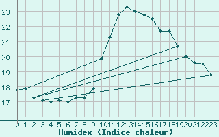 Courbe de l'humidex pour Orange (84)