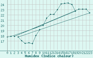 Courbe de l'humidex pour Cap Bar (66)