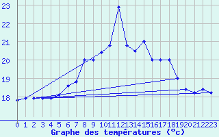 Courbe de tempratures pour Cap Mele (It)