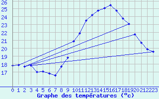 Courbe de tempratures pour Ste (34)