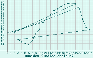 Courbe de l'humidex pour Orange (84)