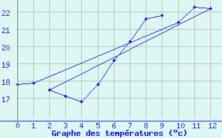 Courbe de tempratures pour Ponza