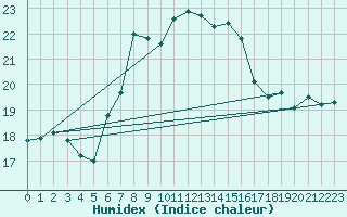 Courbe de l'humidex pour Schoeckl