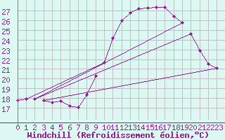 Courbe du refroidissement olien pour Boulogne (62)