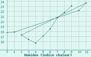 Courbe de l'humidex pour Stuttgart / Schnarrenberg