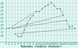 Courbe de l'humidex pour Oron (Sw)