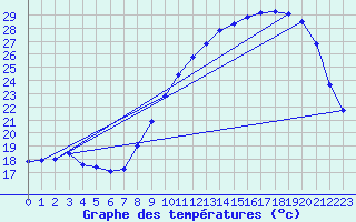 Courbe de tempratures pour Treize-Vents (85)