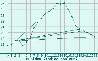 Courbe de l'humidex pour Fichtelberg