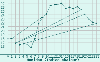 Courbe de l'humidex pour Calvi (2B)