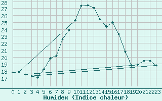 Courbe de l'humidex pour Marsens