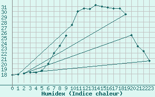 Courbe de l'humidex pour Chatillon-Sur-Seine (21)