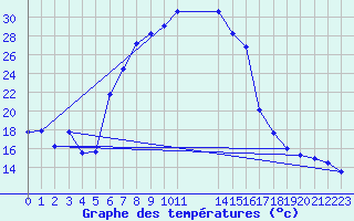 Courbe de tempratures pour Dohne