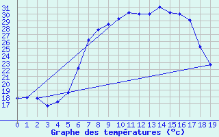 Courbe de tempratures pour Tirgu Logresti