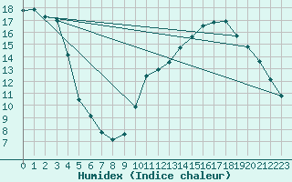 Courbe de l'humidex pour Crest (26)