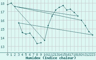 Courbe de l'humidex pour Pointe de Chassiron (17)